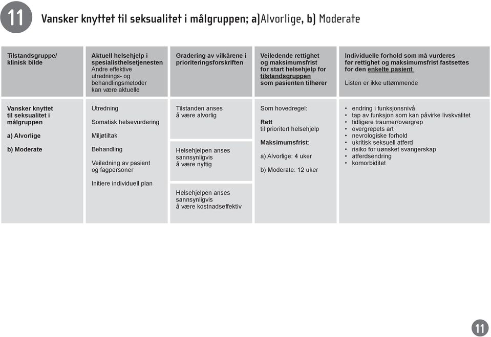 Individuelle forhold som må vurderes før rettighet og maksimumsfrist fastsettes for den enkelte pasient Listen er ikke uttømmende Vansker knyttet til seksualitet i målgruppen a) Alvorlige b) Moderate