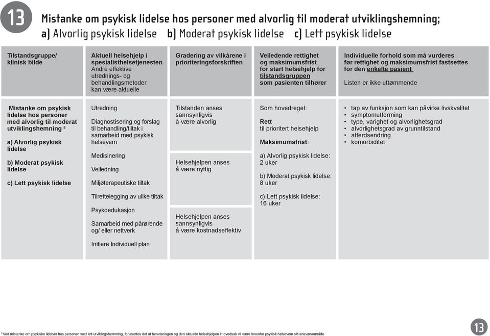 maksimumsfrist for start helsehjelp for tilstandsgruppen som pasienten tilhører Individuelle forhold som må vurderes før rettighet og maksimumsfrist fastsettes for den enkelte pasient Listen er ikke