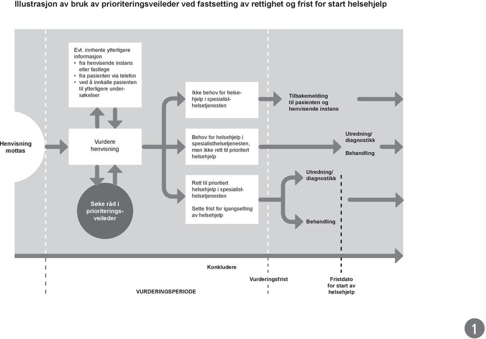 spesialisthelsetjenesten Tilbakemelding til pasienten og henvisende instans Henvisning mottas Vurdere henvisning Behov for helsehjelp i spesialisthelsetjenesten, men ikke rett til prioritert