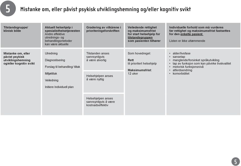 Individuelle forhold som må vurderes før rettighet og maksimumsfrist fastsettes for den enkelte pasient Listen er ikke uttømmende Mistanke om, eller påvist psykisk utviklingshemning og/eller kognitiv