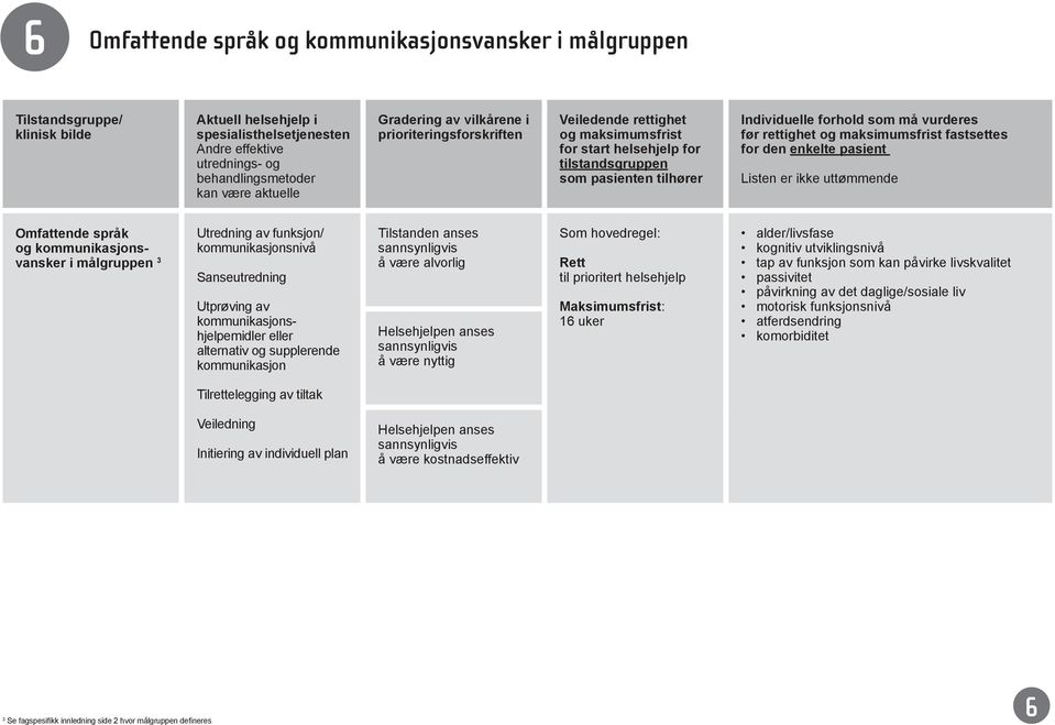 før rettighet og maksimumsfrist fastsettes for den enkelte pasient Listen er ikke uttømmende Omfattende språk og kommunikasjonsvansker i målgruppen 3 Utredning av funksjon/ kommunikasjonsnivå