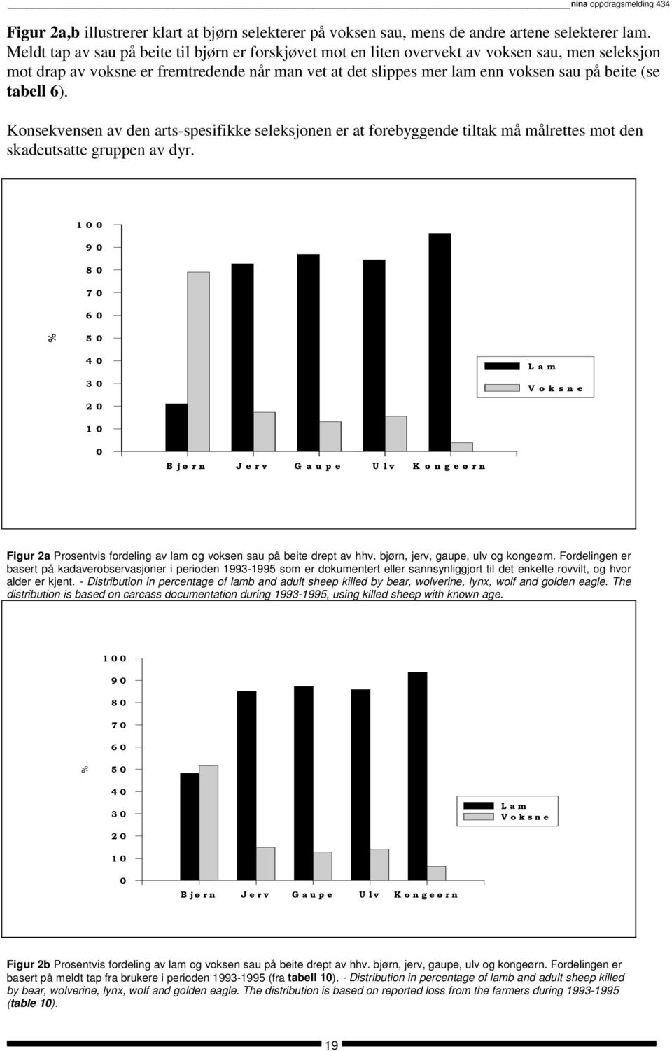 målrettes mot den skadeutsatte gruppen av dyr % Figur 2a Prosentvis fordeling av lam og voksen sau på beite drept av hhv bjørn, jerv, gaupe, ulv og kongeørn Fordelingen er basert på
