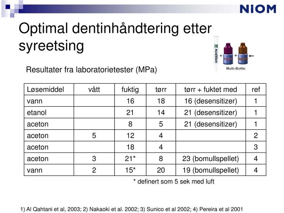 (desensitizer) 1 aceton 5 12 4 2 aceton 18 4 3 aceton 3 21* 8 23 (bomullspellet) 4 vann 2 15* 20 19