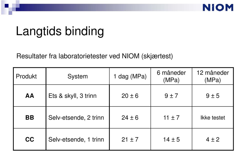 (MPa) AA Ets & skyll, 3 trinn 20 ± 6 9 ± 7 9 ± 5 BB Selv-etsende, 2