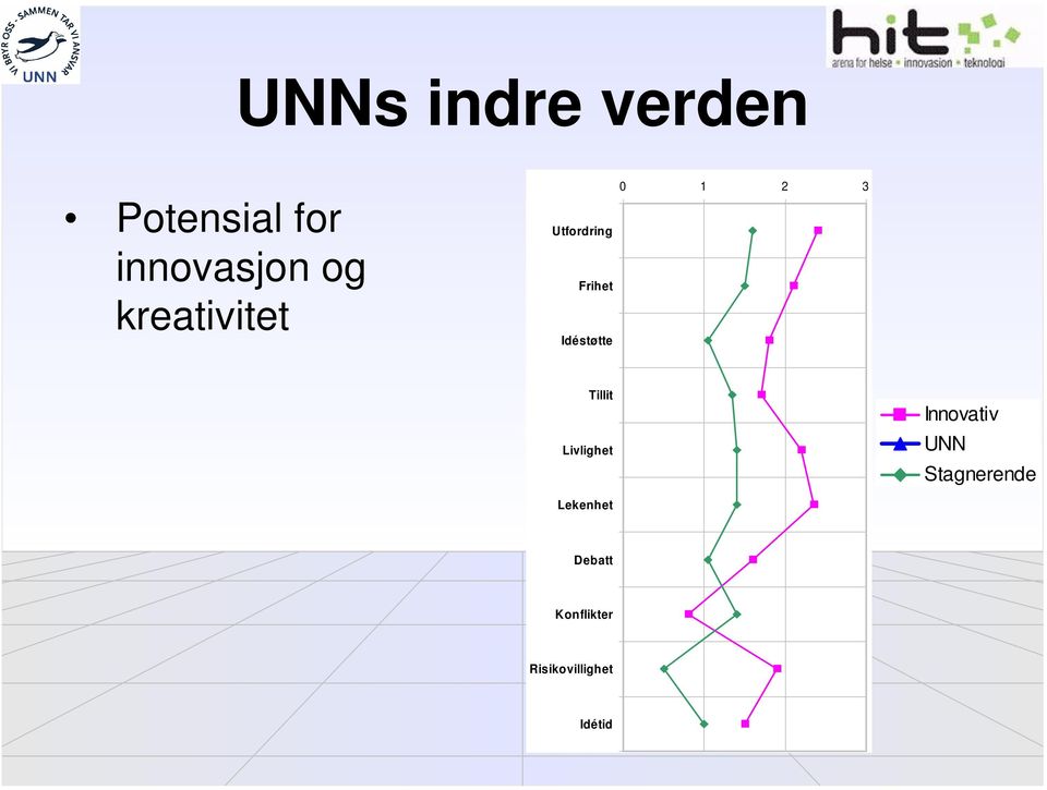 3 Tillit Livlighet Innovativ UNN Stagnerende