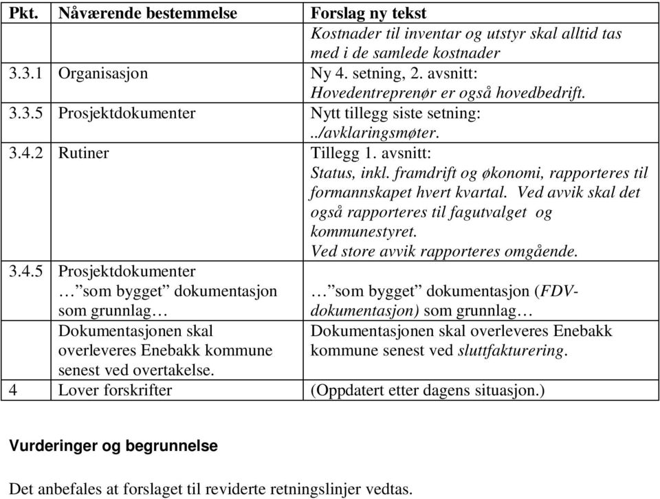 3.3.5 Prosjektdokumenter Nytt tillegg siste setning:../avklaringsmøter. 3.4.2 Rutiner Tillegg 1. avsnitt: Status, inkl. framdrift og økonomi, rapporteres til formannskapet hvert kvartal.