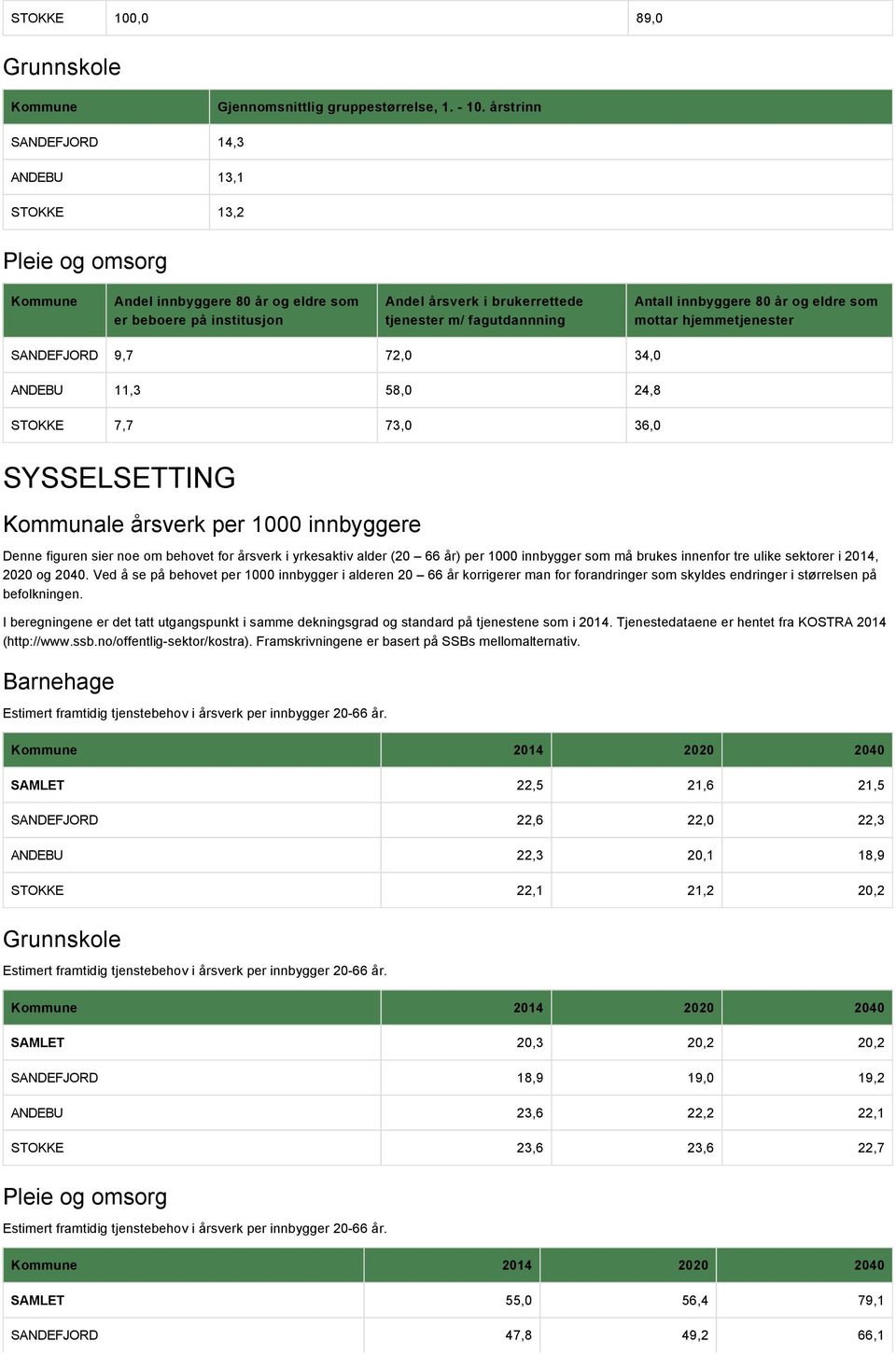 innbyggere 80 år og eldre som mottar hjemmetjenester SANDEFJORD 9,7 72,0 34,0 ANDEBU 11,3 58,0 24,8 STOKKE 7,7 73,0 36,0 SYSSELSETTING Kommunale årsverk per 1000 innbyggere Denne figuren sier noe om