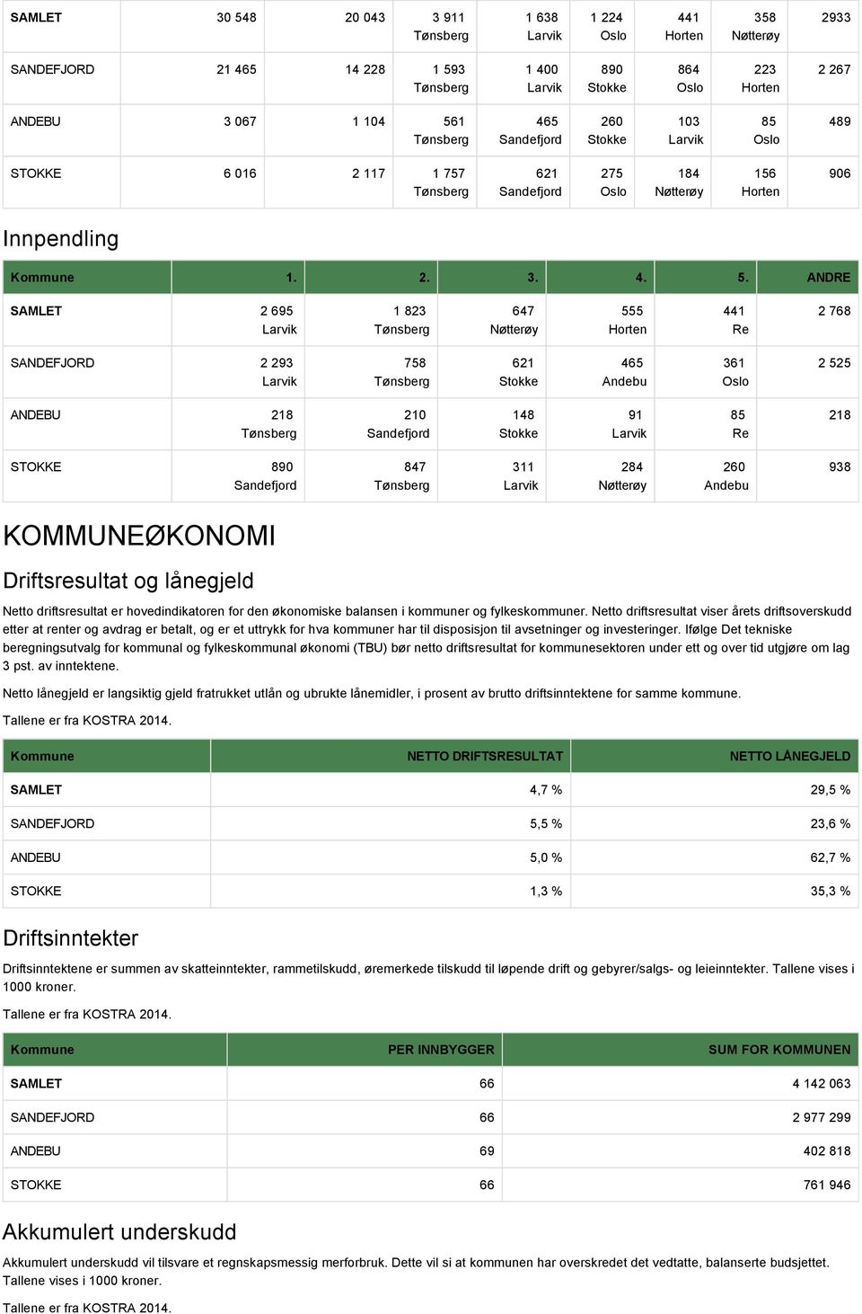 ANDRE SAMLET 2 695 1 823 647 555 441 Re 2 768 SANDEFJORD 2 293 758 621 465 Andebu 361 2 525 ANDEBU 218 210 148 91 85 Re 218 STOKKE 890 847 311 284 260 Andebu 938 KOMMUNEØKONOMI Driftsresultat og