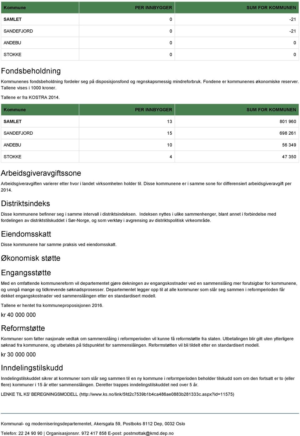 Kommune PER INNBYGGER SUM FOR KOMMUNEN SAMLET 13 801 960 SANDEFJORD 15 698 261 ANDEBU 10 56 349 STOKKE 4 47 350 Arbeidsgiveravgiftssone Arbeidsgiveravgiften varierer etter hvor i landet virksomheten