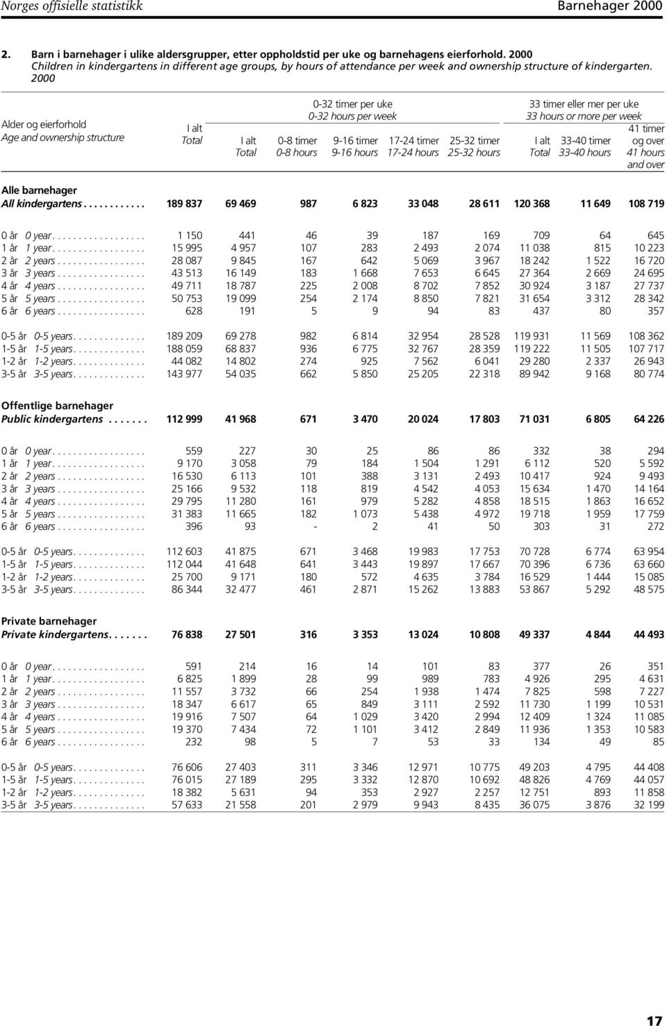 2000 Alder og eierforhold Age and ownership structure 0-8 timer 0-8 hours 0-32 timer per uke 0-32 hours per week 9-16 timer 9-16 hours 17-24 timer 17-24 hours 25-32 timer 25-32 hours 33 timer eller