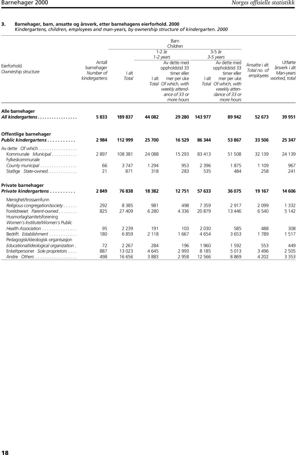 2000 Eierforhold Ownership structure Antall Number of Barn Children 1-2 år 1-2 years Av dette med oppholdstid 33 timer eller mer per uke Of which, with weekly attendance of 33 or more hours 3-5 år