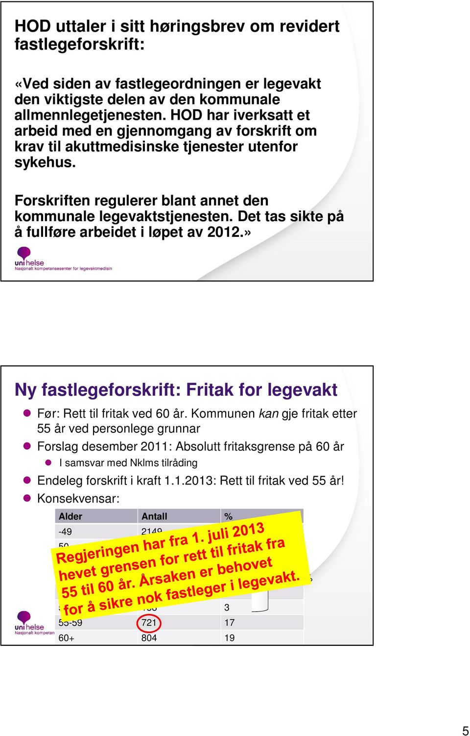 Det tas sikte på å fullføre arbeidet i løpet av 2012.» Ny fastlegeforskrift: Fritak for legevakt Før: Rett til fritak ved 60 år.