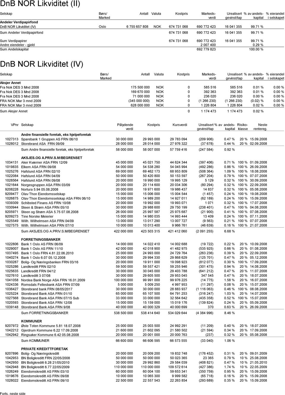 Likviditet (IV) Aksjer Annet Fra Nok DES 3 Mnd 28 Fra Nok DES 3 Mnd 28 Fra Nok DES 3 Mnd 28 FRA Mar 3 mnd 29 FRA Mar 3 mnd 29 Antall Valuta sverdi 175 5 169 67 71 (345 ) 628 585 516 392 363 236 2 (1