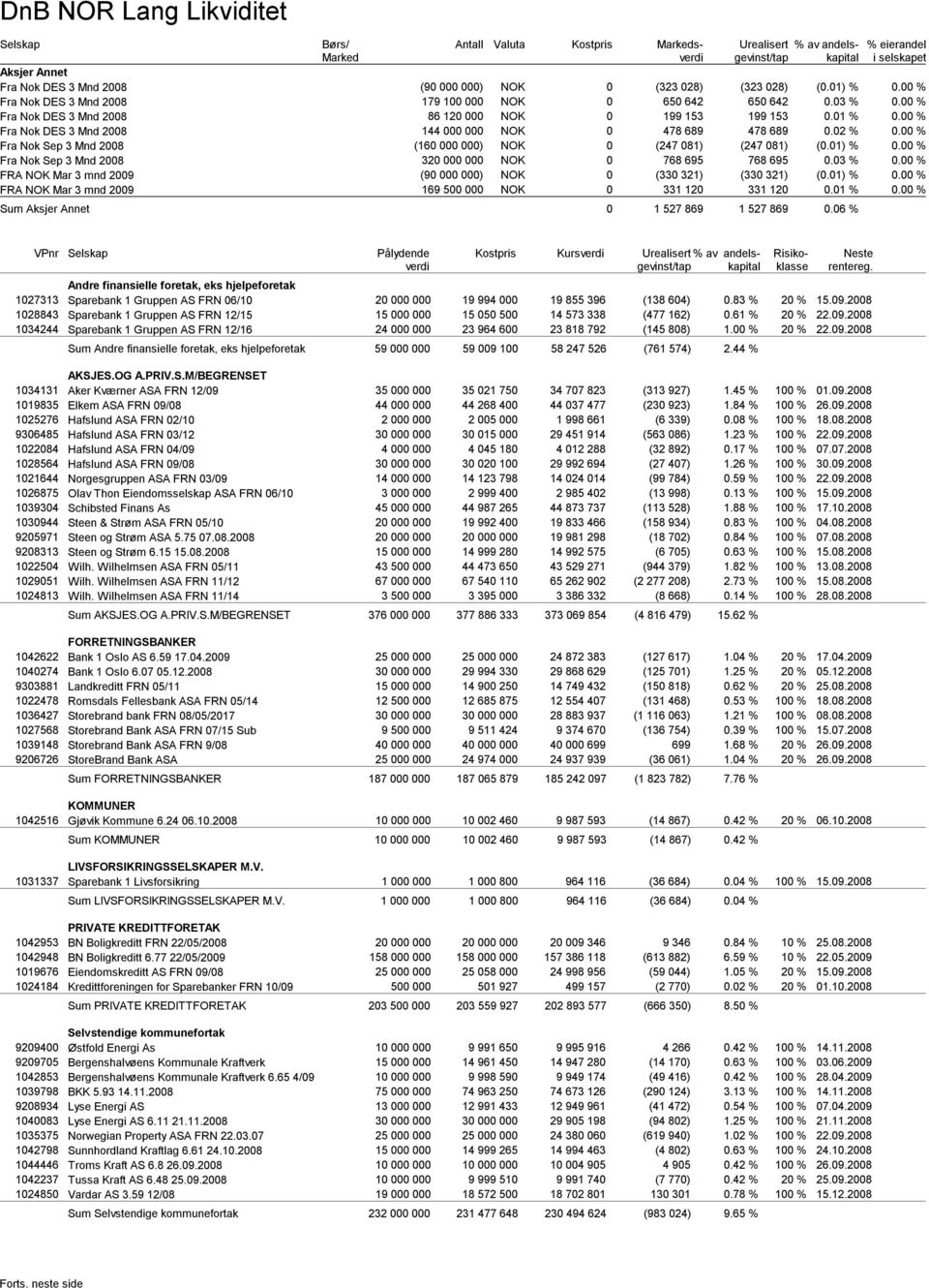1) (.1) 1 527 869 1 527 869.6 Sum Aksjer Annet VPnr Pålydende verdi Kursverdi 2 15 24 19 994 15 5 5 23 964 6 19 855 396 14 573 338 23 818 792 (138 64) (477 162) (145 88).83.61 1.