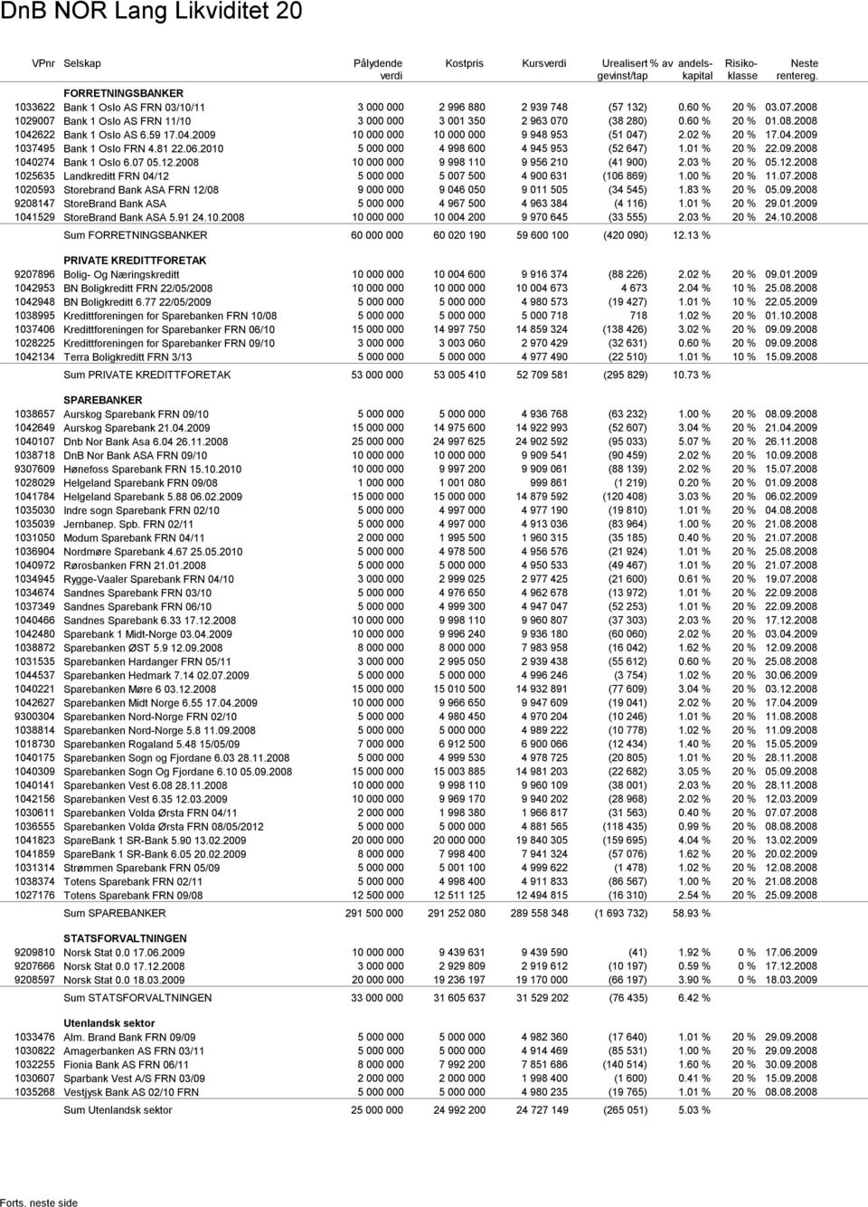 FORRETNINGSBANKER Bank 1 AS FRN 3/1/11 Bank 1 AS FRN 11/1 Bank 1 AS 6.59 17.4.29 Bank 1 FRN 4.81 22.6.21 Bank 1 6.7 5.12.