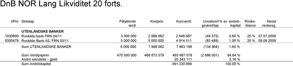 Verdipapirer Andre eiendeler - gjeld Sum Andelskapital Pålydende verdi Kursverdi Urealisert av andels kapital 3 5 2