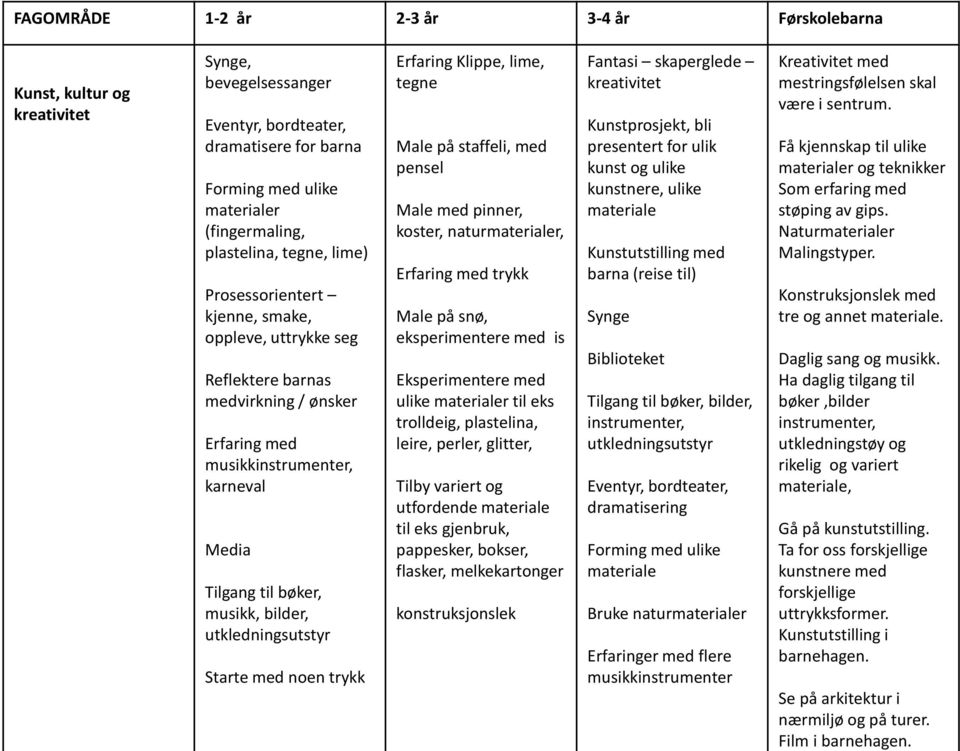 utkledningsutstyr Starte med noen trykk Erfaring Klippe, lime, tegne Male på staffeli, med pensel Male med pinner, koster, naturmaterialer, Erfaring med trykk Male på snø, eksperimentere med is