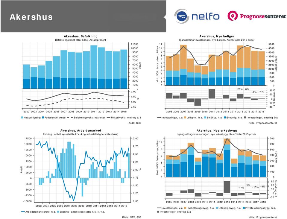 NOK i faste priser, billion 1 9 8 7 6 5 3 2 1 23 8-7 - 5 35 3 25 2 15 1 5 2-2 - -endring å/å Antall boliger 22 23 2 25 26 27 28 29 21 211 212 213 21 215 25 26 27 28 29 21 211 212 213 21 215 216 217