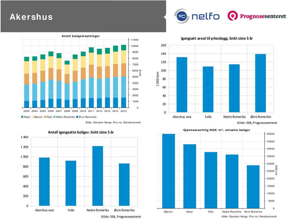 Eiendom Norge, Finn.no, Eiendomsverdi 2 Akershus vest Follo Nedre Romerike Øvre Romerike Kilde: SSB, Prognosesenteret 1 Antall igangsatte boliger.