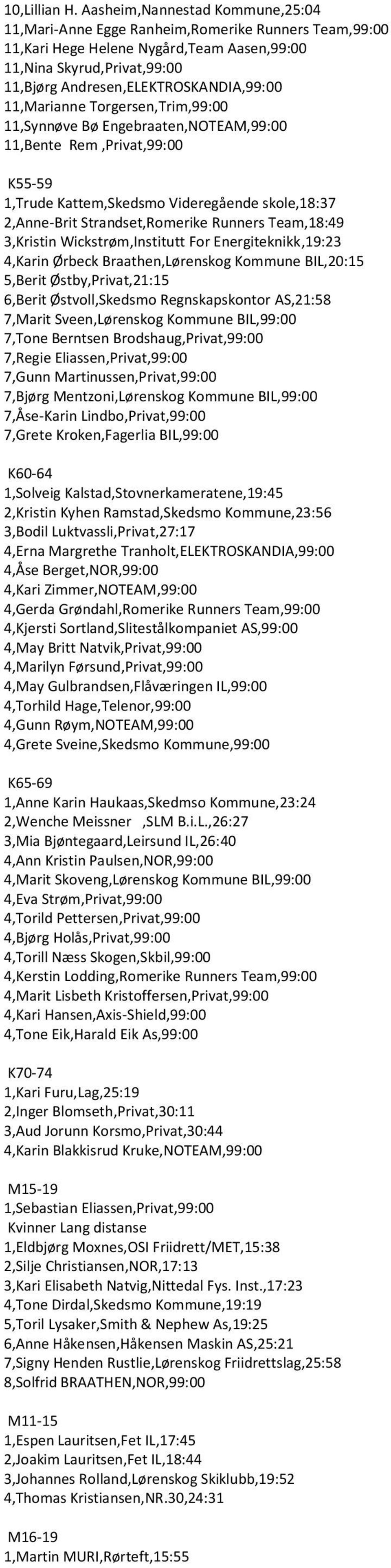 11,Marianne Torgersen,Trim,99:00 11,Synnøve Bø Engebraaten,NOTEAM,99:00 11,Bente Rem,Privat,99:00 K55-59 1,Trude Kattem,Skedsmo Videregående skole,18:37 2,Anne-Brit Strandset,Romerike Runners