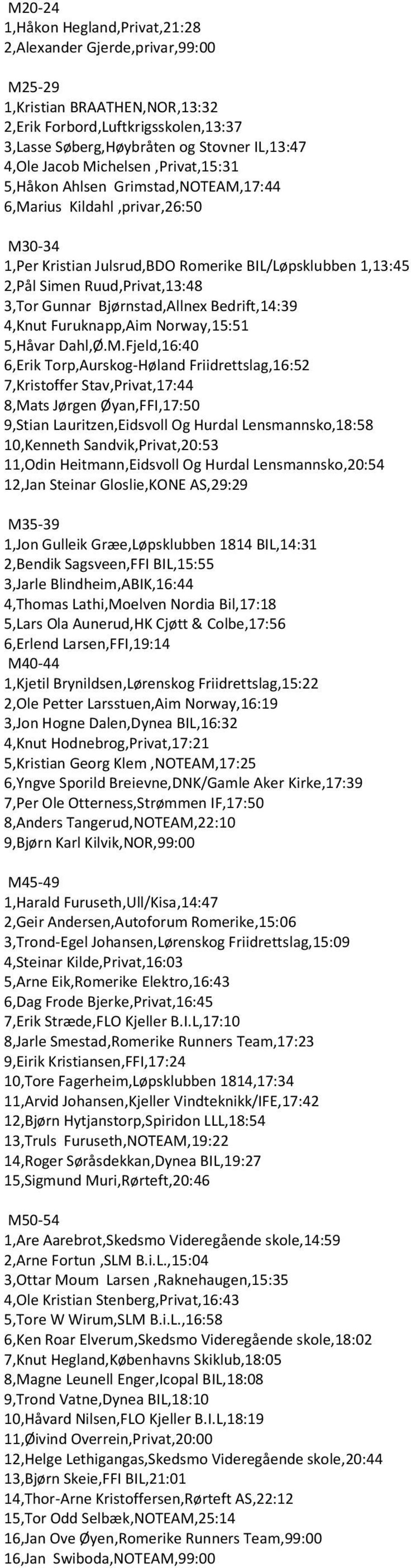 Bjørnstad,Allnex Bedrift,14:39 4,Knut Furuknapp,Aim Norway,15:51 5,Håvar Dahl,Ø.M.