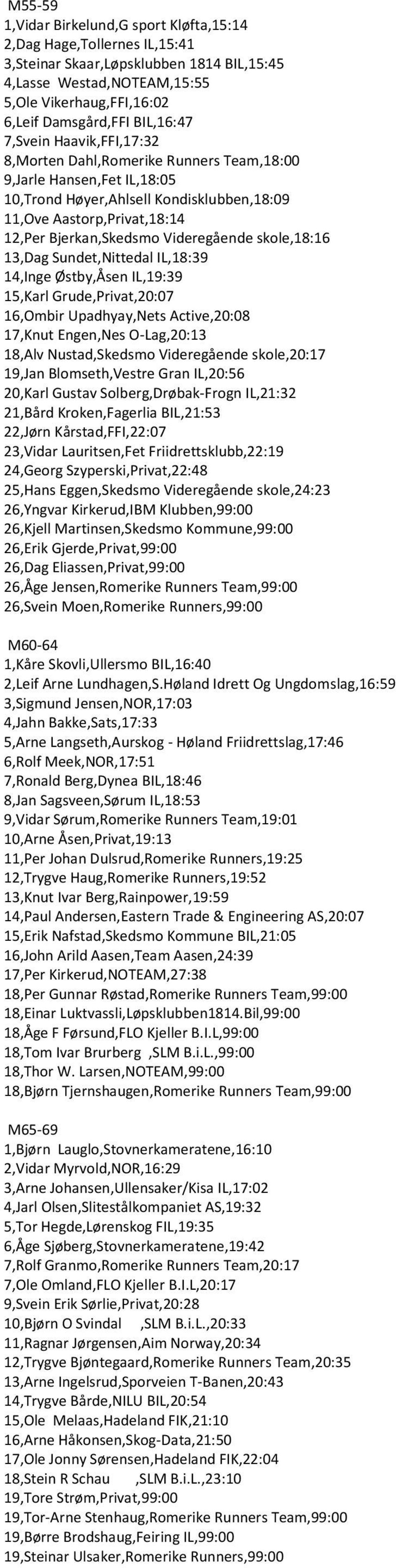 Videregående skole,18:16 13,Dag Sundet,Nittedal IL,18:39 14,Inge Østby,Åsen IL,19:39 15,Karl Grude,Privat,20:07 16,Ombir Upadhyay,Nets Active,20:08 17,Knut Engen,Nes O-Lag,20:13 18,Alv Nustad,Skedsmo