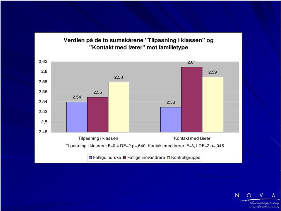 Tilpasning i klassen Kontakt med lærer Tilpasning i klassen: F=0,4 DF=2 p=,640