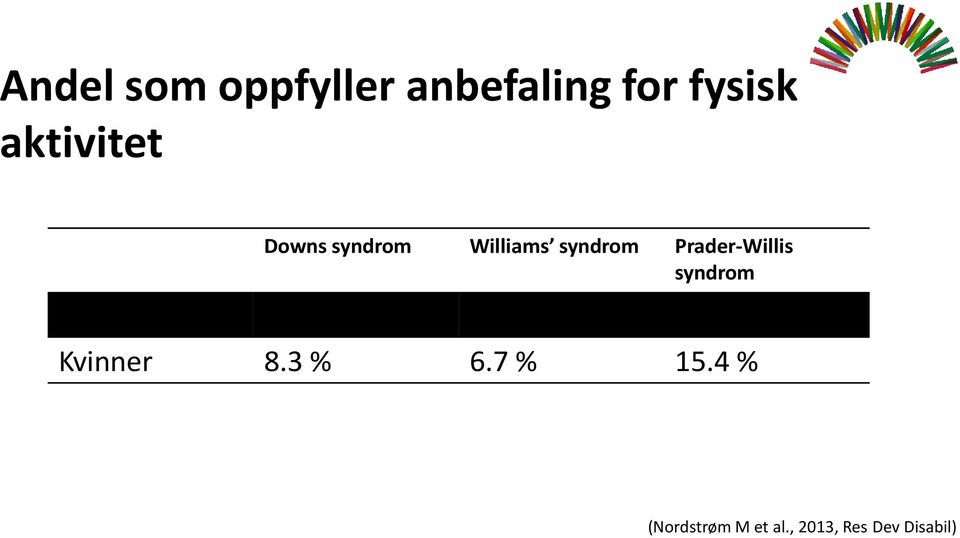 Prader-Willis syndrom Menn 7.1 % 22.2 % 25.