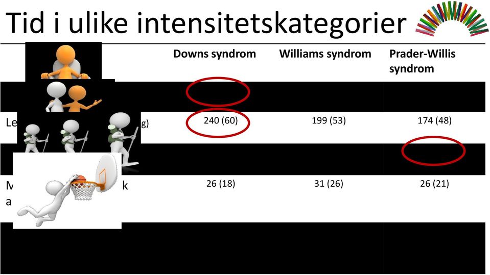 (53) 174 (48) Hverdagsaktivitet (min/dag) 79 (24) 79 (45) 49 (22) Moderat og hard fysisk aktivitet