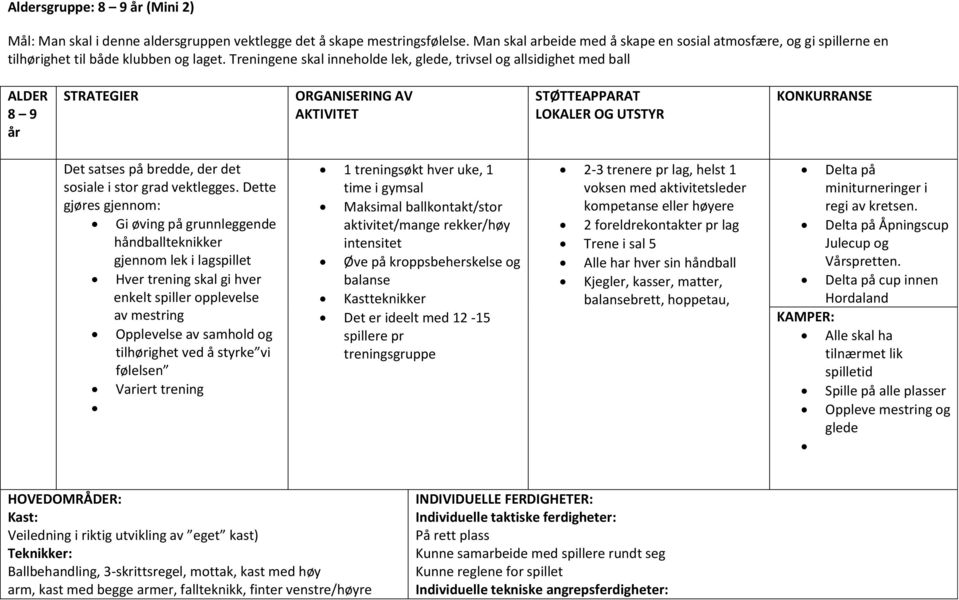 Treningene skal inneholde lek, glede, trivsel og allsidighet med ball ALDER 8 9 år STRATEGIER ORGANISERING AV AKTIVITET STØTTEAPPARAT LOKALER OG UTSTYR KONKURRANSE Det satses på bredde, der det