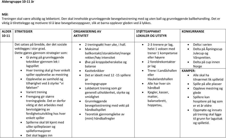 ALDER 10-11 STRATEGIER ORGANISERING AV AKTIVITET STØTTEAPPARAT LOKALER OG UTSTYR KONKURRANSE Det satses på bredde, der det sosiale vektlegges i stor grad.