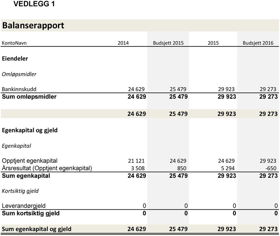 egenkapital 21 121 24 629 24 629 29 923 Årsresultat (Opptjent egenkapital) 3 508 850 5 294-650 Sum egenkapital 24 629 25 479 29