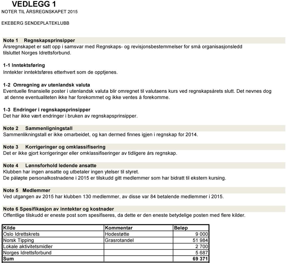 1-2 Omregning av utenlandsk valuta Eventuelle finansielle poster i utenlandsk valuta blir omregnet til valutaens kurs ved regnskapsårets slutt.