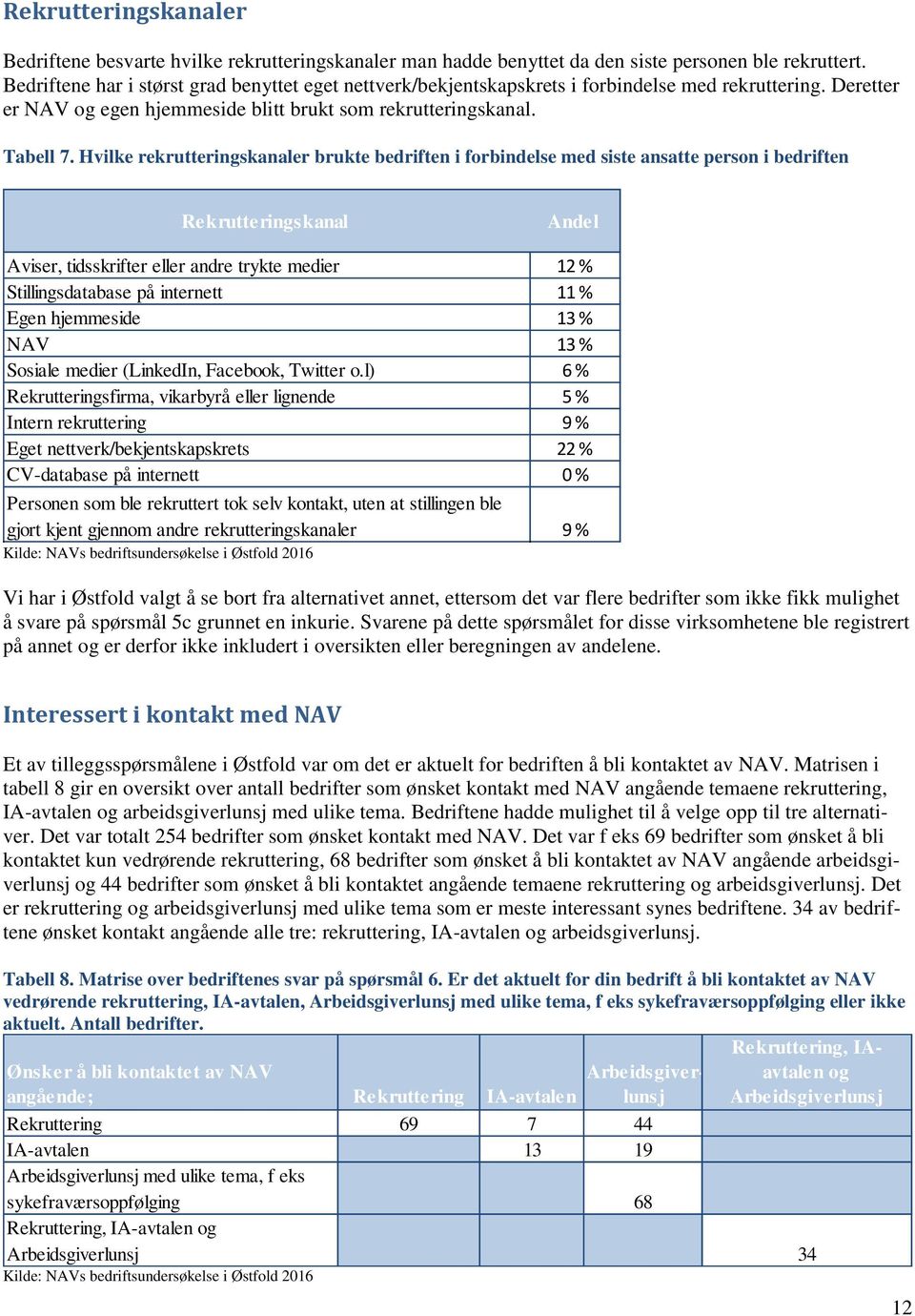 Hvilke rekrutteringskanaler brukte bedriften i forbindelse med siste ansatte person i bedriften Rekrutteringskanal Andel Aviser, tidsskrifter eller andre trykte medier 12 % Stillingsdatabase på