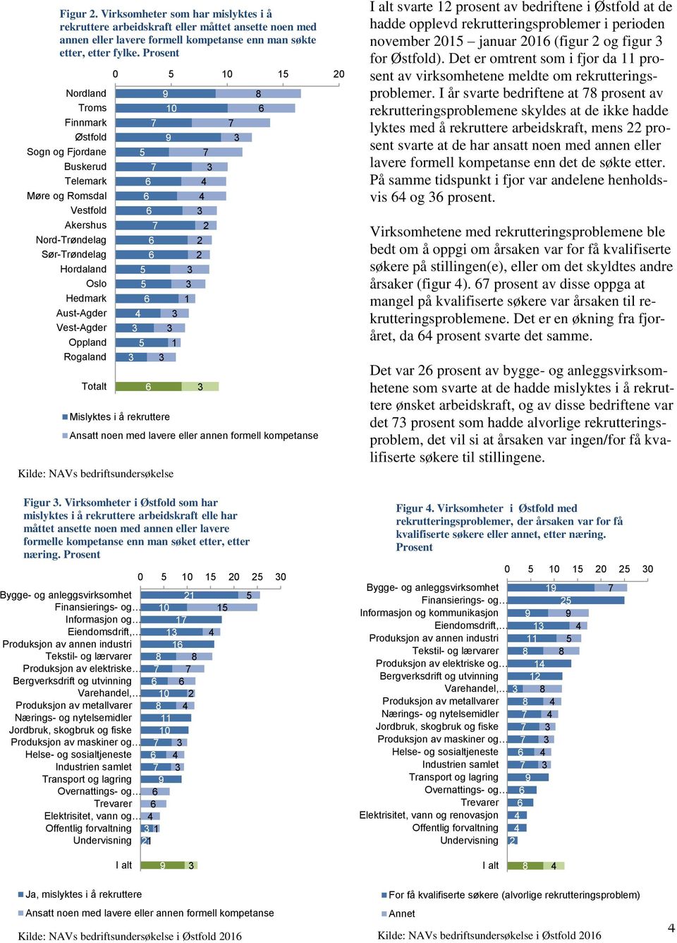 Totalt 1 2 1 Mislyktes i å rekruttere 2 2 2 1 Ansatt noen med lavere eller annen formell kompetanse Kilde: NAVs bedriftsundersøkelse Figur.