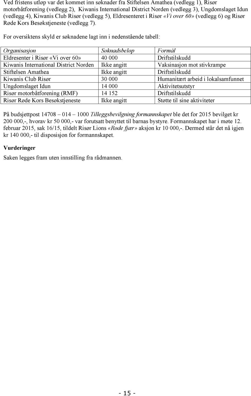 For oversiktens skyld er søknadene lagt inn i nedenstående tabell: Organisasjon Søknadsbeløp Formål Eldresenter i Risør «Vi over 60» 40 000 Driftstilskudd Kiwanis International District Norden Ikke