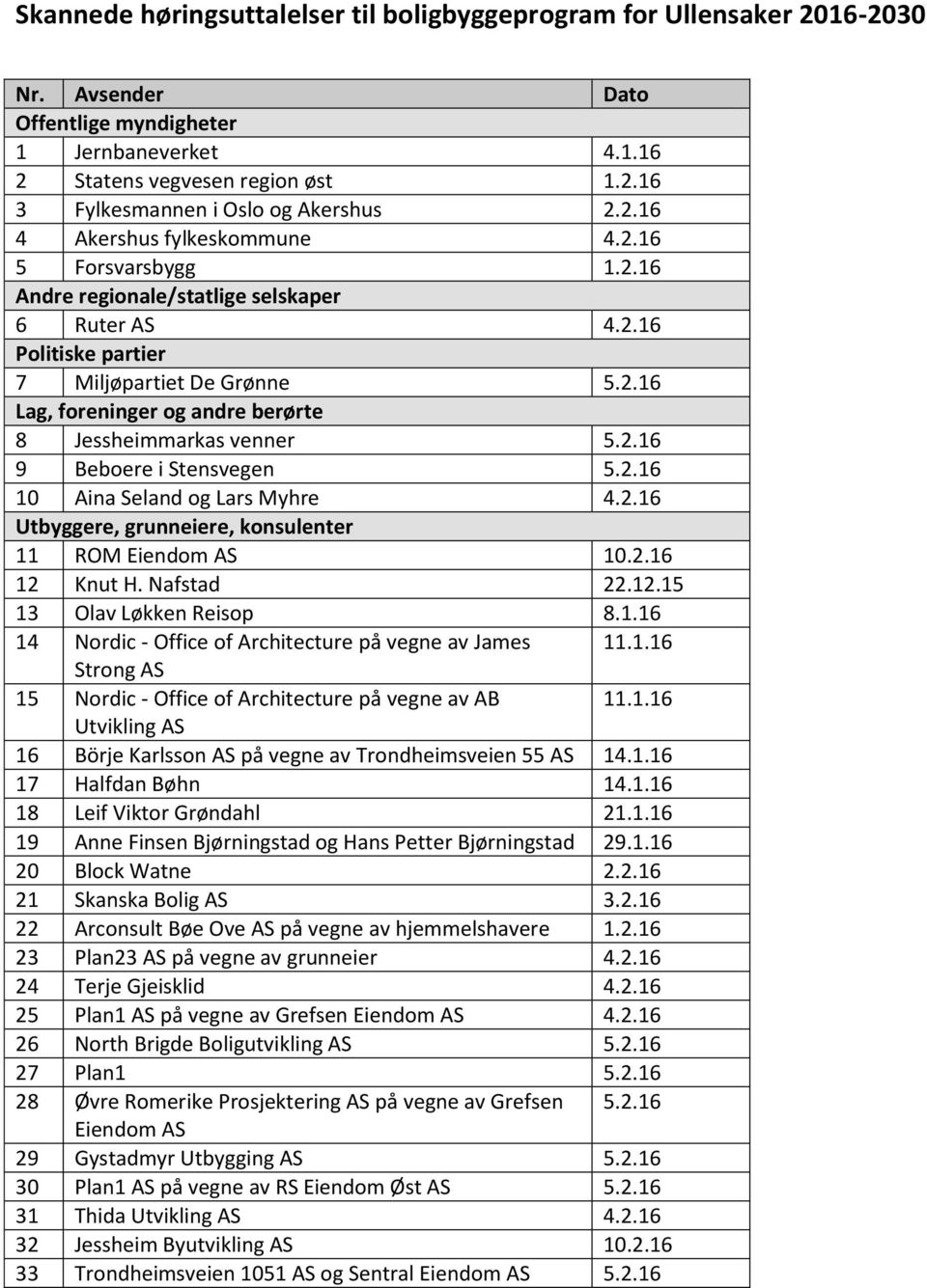 2.16 9 Beboere i Stensvegen 5.2.16 10 Aina Seand og Lars Myhre 4.2.16 Utbyggere, grunneiere, konsuenter 11 ROM Eiendom AS 10.2.16 12 Knut H. Nafstad 22.12.15 13 Oav Løkken Reisop 8.1.16 14 Nordic - Office of Architecture på vegne av James 11.