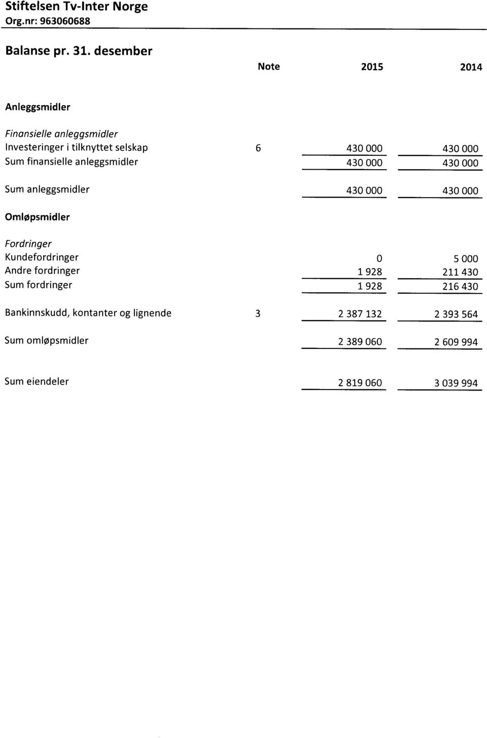 finansielle anleggsmidler 43 43 43 43 Sum anleggsmidler 43 43 Omløpsmidler Fordringer Kundefordringer