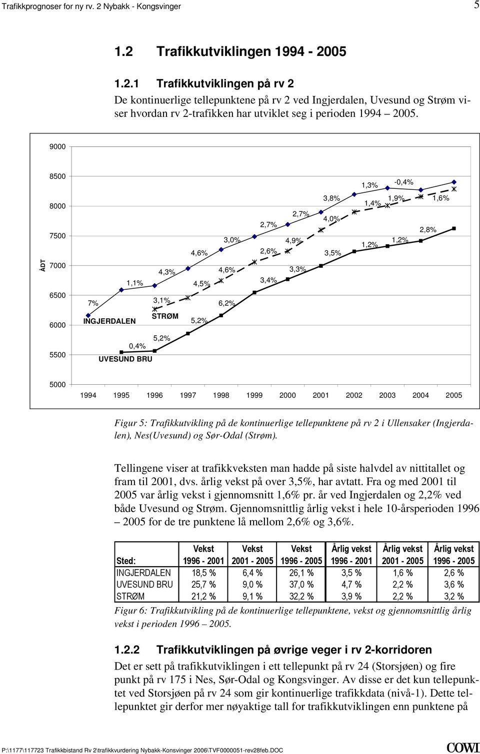 6,2% 3,4% 3,3% 6000 INGJERDALEN STRØM 5,2% 5500 5,2% 0,4% UVESUND BRU 5000 1994 1995 1996 1997 1998 1999 0 1 2 3 4 5 Figur 5: Trafikkutvikling på de kontinuerlige tellepunktene på rv 2 i Ullensaker
