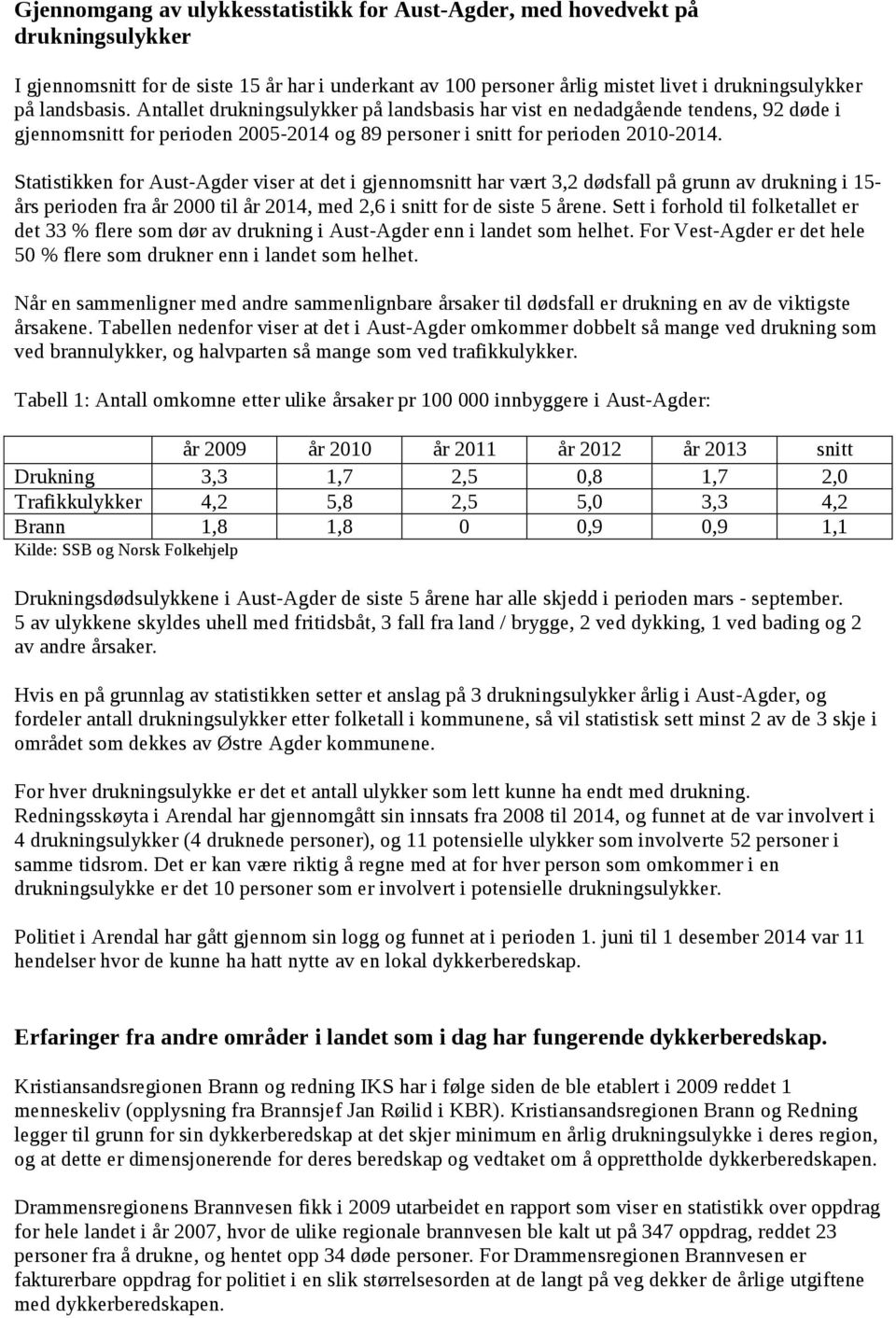 Statistikken for Aust-Agder viser at det i gjennomsnitt har vært 3,2 dødsfall på grunn av drukning i 15- års perioden fra år 2 til år 214, med 2,6 i snitt for de siste 5 årene.