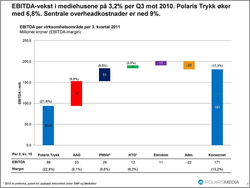 kvartal 2011 Millioner kroner (EBITDA-margin) 250,0 200,0 (9,8%) (3,5%) 7 11-20 (13,3%) EBITDA i mill.