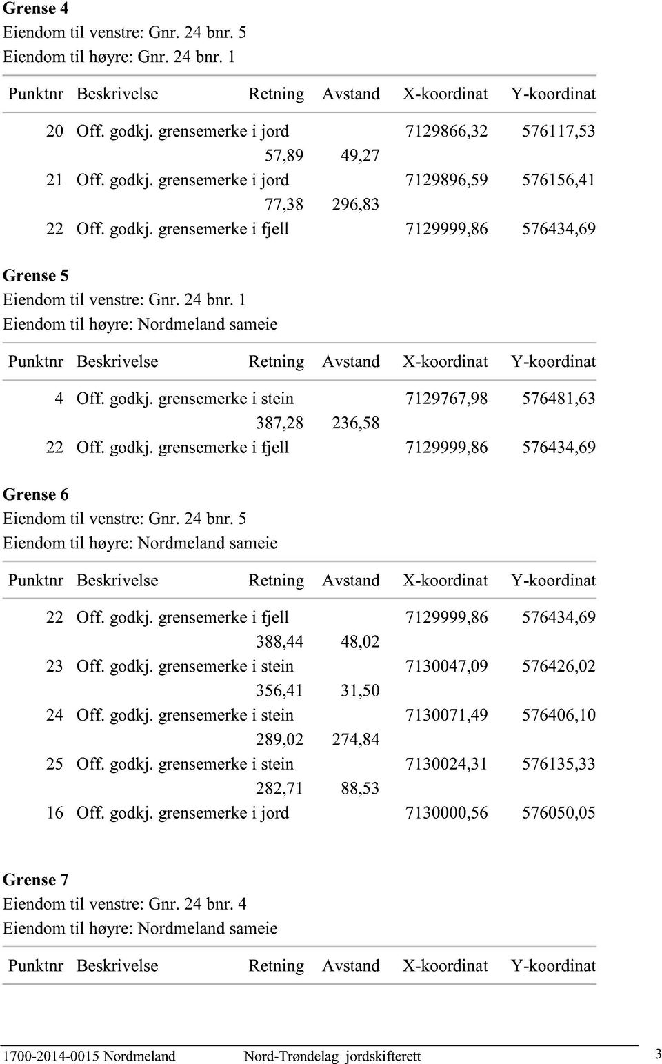 24 bnr. 5 22 Off. godkj. grensemerke i fjell 7129999,86 576434,69 388,44 48,02 23 Off. godkj. grensemerke i stein 7130047,09 576426,02 356,41 31,50 24 Off. godkj. grensemerke i stein 7130071,49 576406,10 289,02 274,84 25 Off.