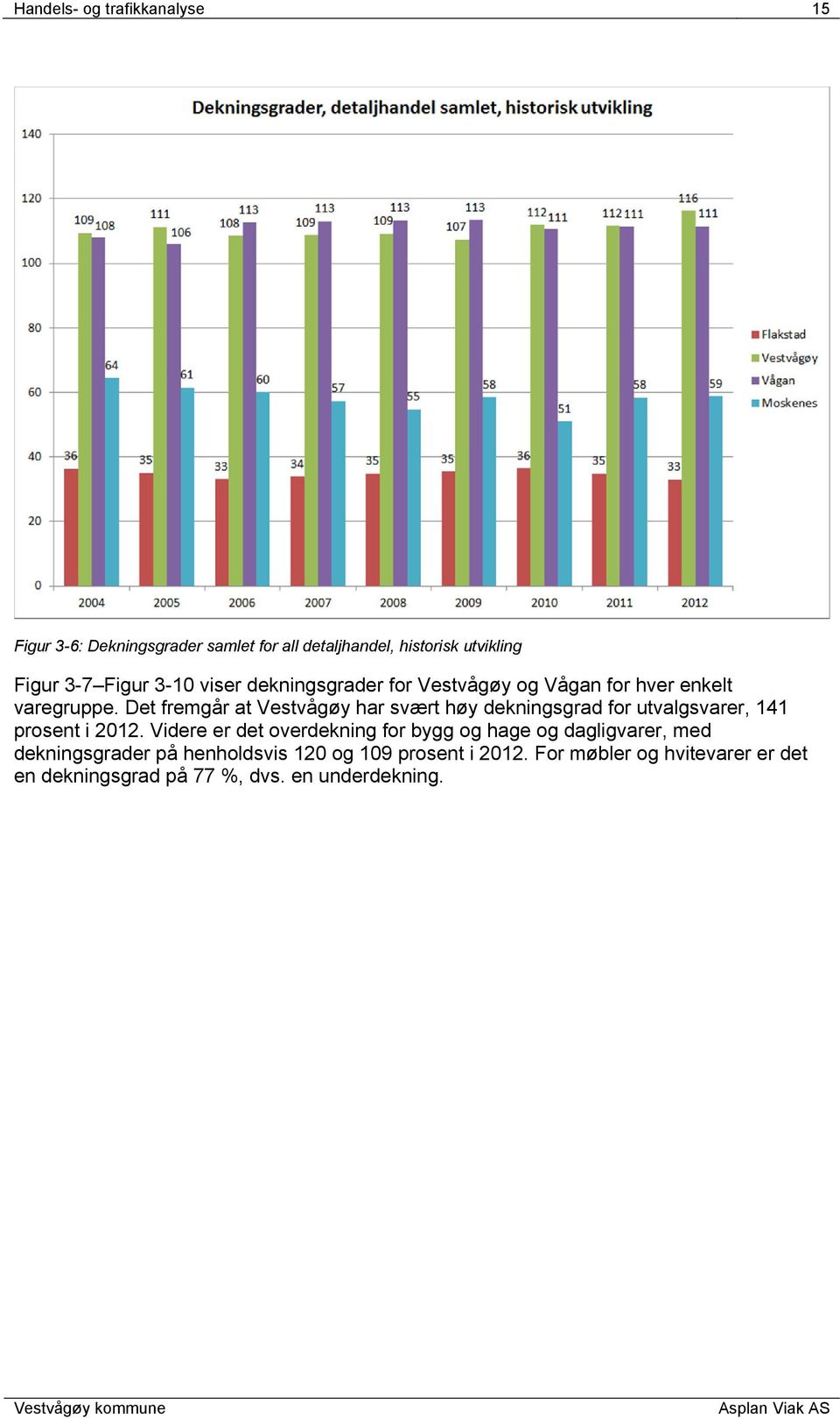 Det fremgår at Vestvågøy har svært høy dekningsgrad for utvalgsvarer, 141 prosent i 2012.