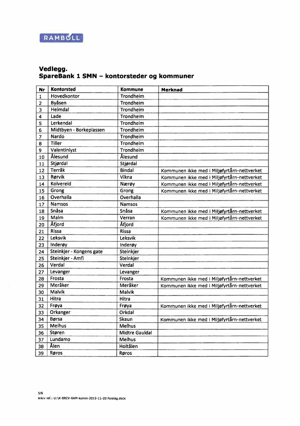 Borkeplassen Trondheim 7 Nardo Trondheim 8 Tiller Trondheim Valentinlyst Trondheim 10 Ålesund Ålesund 11 Stjørdal Stjørdal 12 Terråk Bindal Kommunen ikke med i Mil'ø rtårn-nettverket 13 Rørvik Vikna