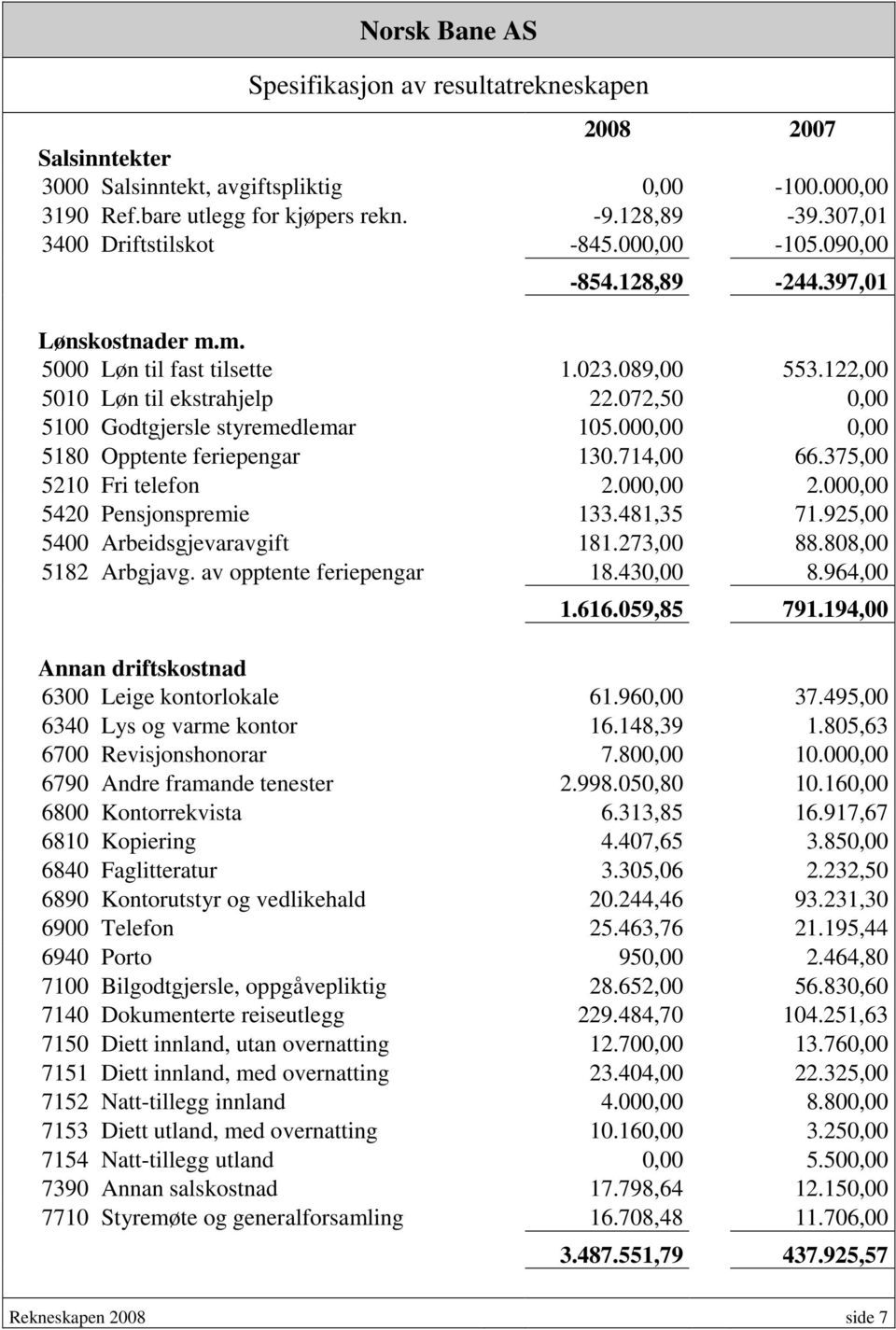 072,50 0,00 5100 Godtgjersle styremedlemar 105.000,00 0,00 5180 Opptente feriepengar 130.714,00 66.375,00 5210 Fri telefon 2.000,00 2.000,00 5420 Pensjonspremie 133.481,35 71.