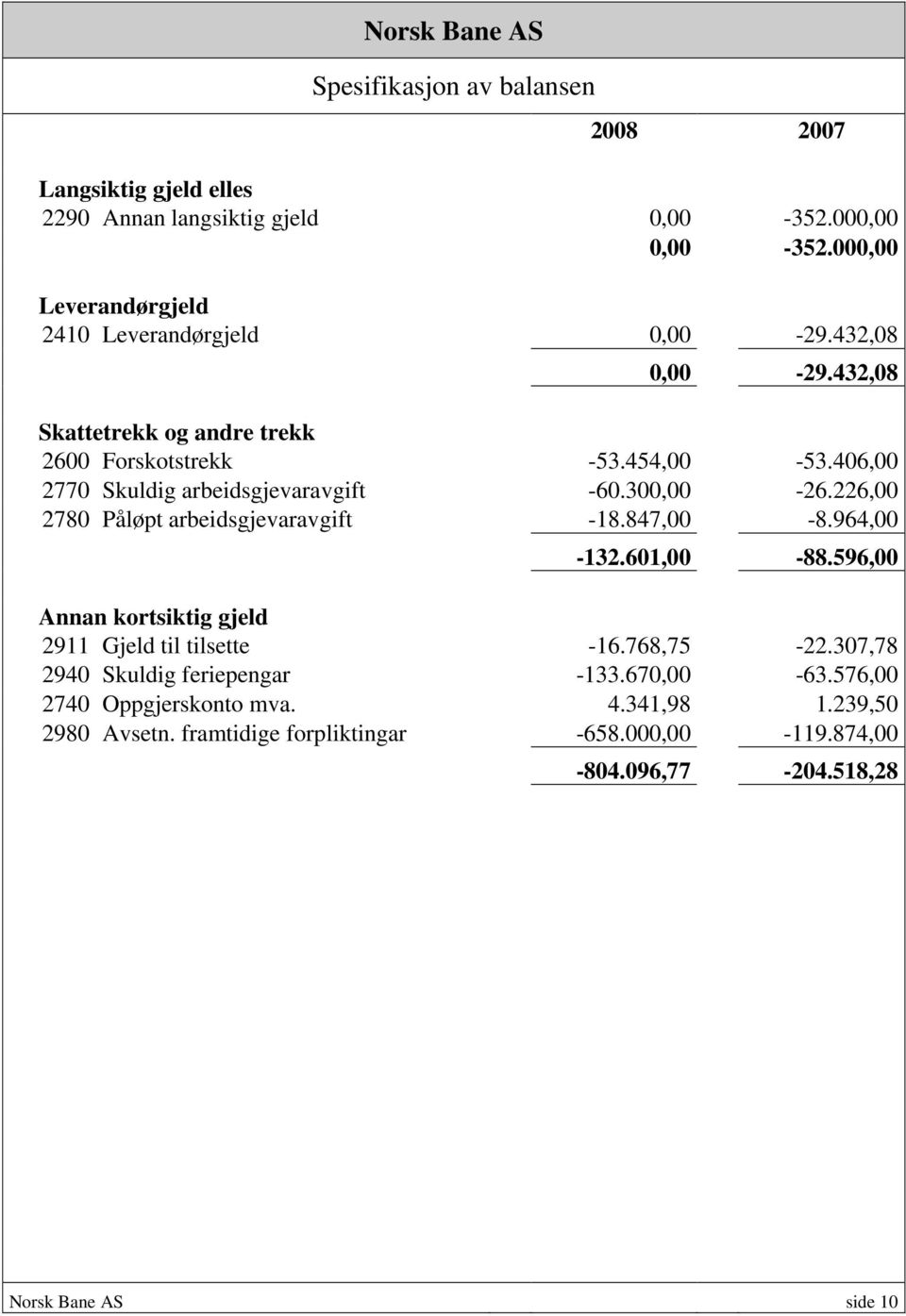 406,00 2770 Skuldig arbeidsgjevaravgift -60.300,00-26.226,00 2780 Påløpt arbeidsgjevaravgift -18.847,00-8.964,00-132.601,00-88.