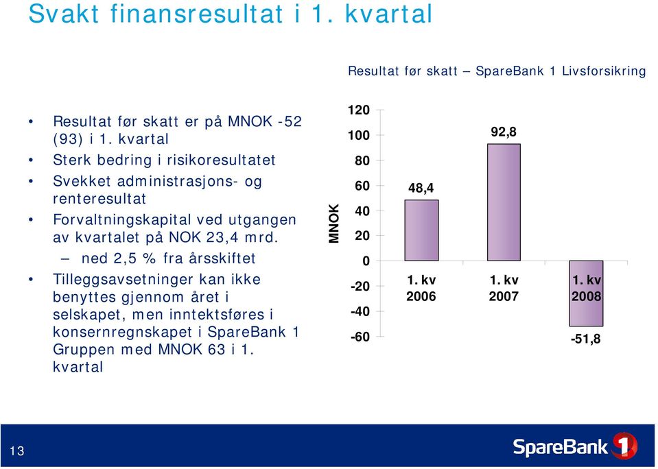 på NOK 23,4 mrd.