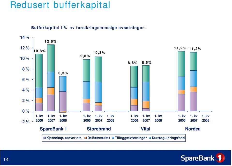 2 % 0 % -2 % 2008 2008 2008 SpareBank 1 Storebrand Vital Nordea 2008