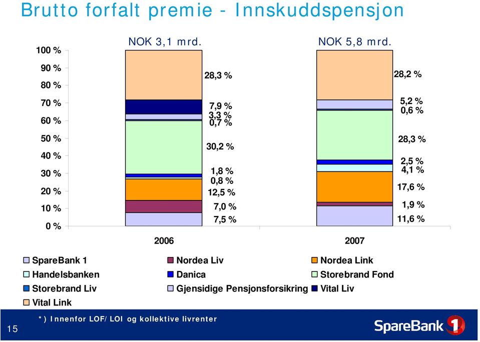 28,3 % 7,9 % 3,3 % 0,7 % 30,2 % 1,8 % 0,8 % 12,5 % 7,0 % 7,5 % 28,2 % 5,2 % 0,6 % 28,3 % 2,5 % 4,1 % 17,6 %