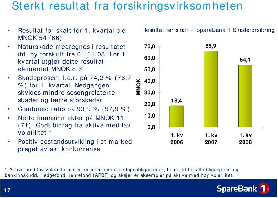 Nedgangen skyldes mindre sesongrelaterte skader og færre storskader Combined ratio på 93,9 % (97,9 %) Netto finansinntekter på MNOK 11 (71).